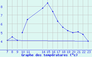 Courbe de tempratures pour Colmar-Ouest (68)