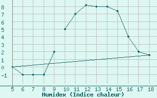 Courbe de l'humidex pour Novara / Cameri