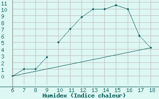 Courbe de l'humidex pour Piacenza