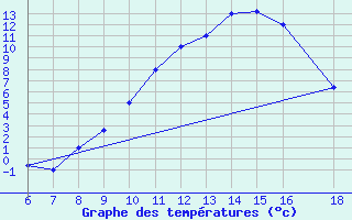 Courbe de tempratures pour Dobbiaco