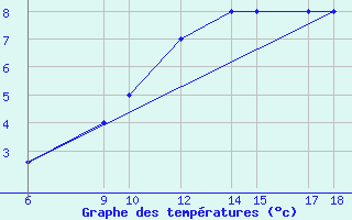 Courbe de tempratures pour Passo Dei Giovi