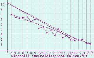 Courbe du refroidissement olien pour Combs-la-Ville (77)
