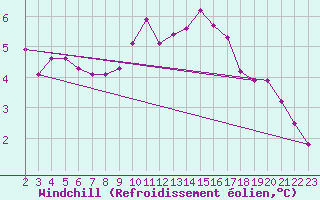 Courbe du refroidissement olien pour Trgueux (22)