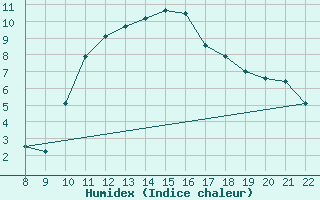 Courbe de l'humidex pour Trets (13)