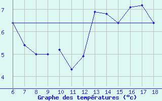 Courbe de tempratures pour Blus (40)