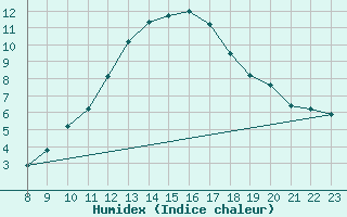 Courbe de l'humidex pour Le Perreux-sur-Marne (94)