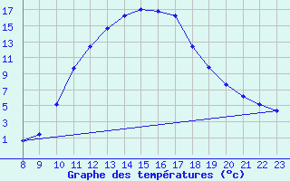 Courbe de tempratures pour Thnes (74)