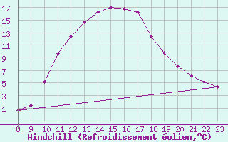 Courbe du refroidissement olien pour Thnes (74)