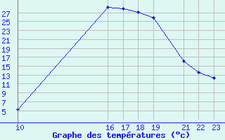 Courbe de tempratures pour Potes / Torre del Infantado (Esp)