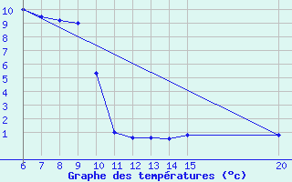 Courbe de tempratures pour Bugojno