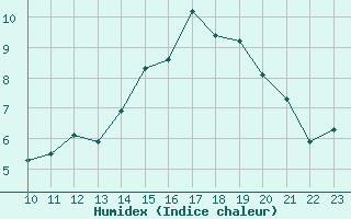 Courbe de l'humidex pour Spa - La Sauvenire (Be)