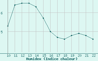 Courbe de l'humidex pour Bonnecombe - Les Salces (48)