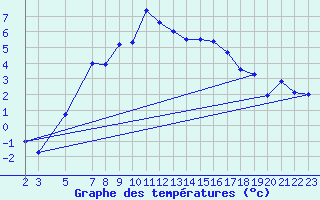 Courbe de tempratures pour Reimegrend