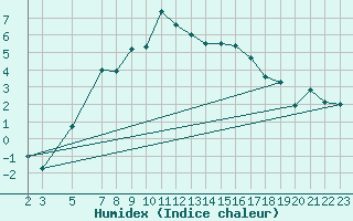 Courbe de l'humidex pour Reimegrend