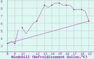 Courbe du refroidissement olien pour Alderney / Channel Island