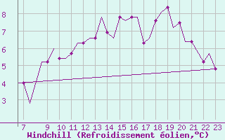 Courbe du refroidissement olien pour Tees-Side