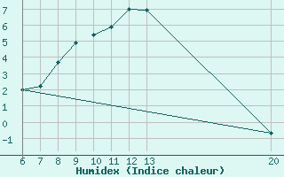 Courbe de l'humidex pour Jajce