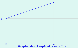 Courbe de tempratures pour Mieussy (74)