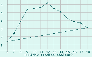 Courbe de l'humidex pour Erzincan