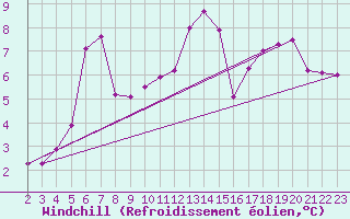 Courbe du refroidissement olien pour Cap Gris-Nez (62)