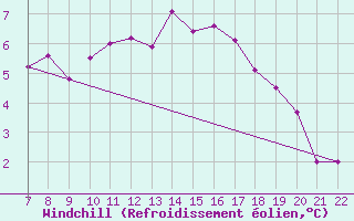 Courbe du refroidissement olien pour Kleine-Brogel (Be)