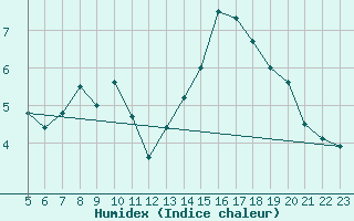 Courbe de l'humidex pour Castellfort