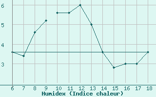 Courbe de l'humidex pour Trieste