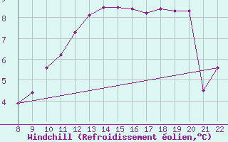 Courbe du refroidissement olien pour Doissat (24)