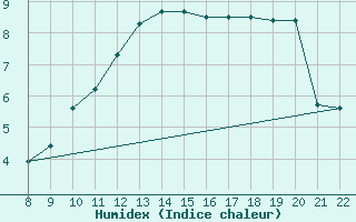 Courbe de l'humidex pour Doissat (24)