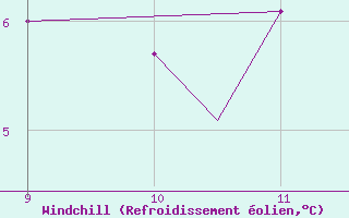 Courbe du refroidissement olien pour Woodvale