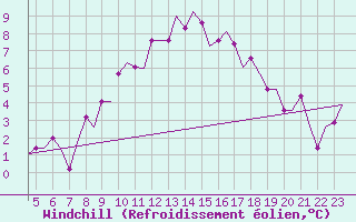Courbe du refroidissement olien pour Dortmund / Wickede