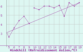 Courbe du refroidissement olien pour Chios Airport