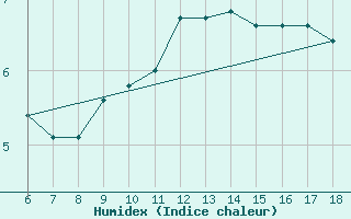 Courbe de l'humidex pour Gokceada