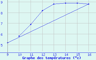 Courbe de tempratures pour Courcouronnes (91)