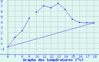 Courbe de tempratures pour Kirikkale