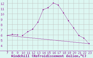 Courbe du refroidissement olien pour Valence d