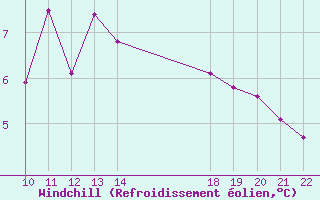 Courbe du refroidissement olien pour Jonzac (17)