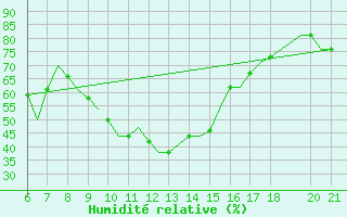 Courbe de l'humidit relative pour Reus (Esp)