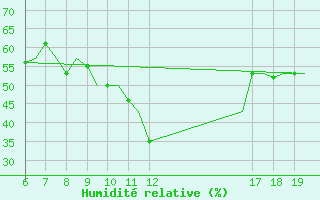 Courbe de l'humidit relative pour Ioannina Airport