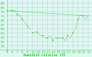 Courbe de l'humidit relative pour Southampton / Weather Centre