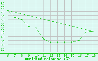 Courbe de l'humidit relative pour Karaman