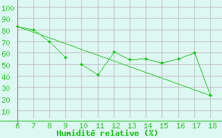 Courbe de l'humidit relative pour Anamur