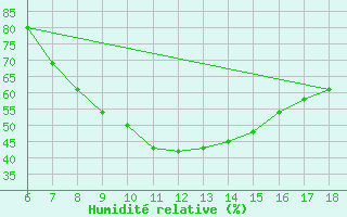 Courbe de l'humidit relative pour Tunceli