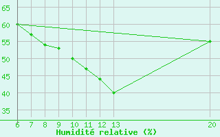 Courbe de l'humidit relative pour Gradacac