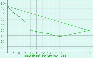 Courbe de l'humidit relative pour Gradacac