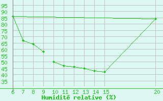 Courbe de l'humidit relative pour Sanski Most