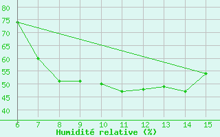 Courbe de l'humidit relative pour Morphou