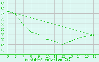 Courbe de l'humidit relative pour Ismailia
