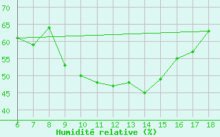 Courbe de l'humidit relative pour Karaman