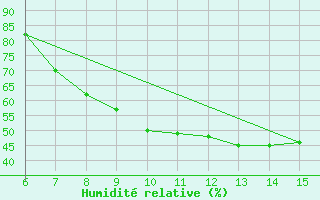 Courbe de l'humidit relative pour Livno